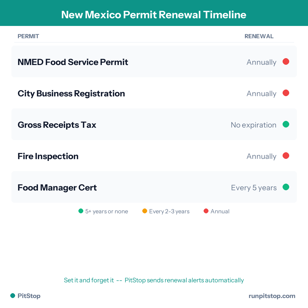 New Mexico Permit Renewal Timeline