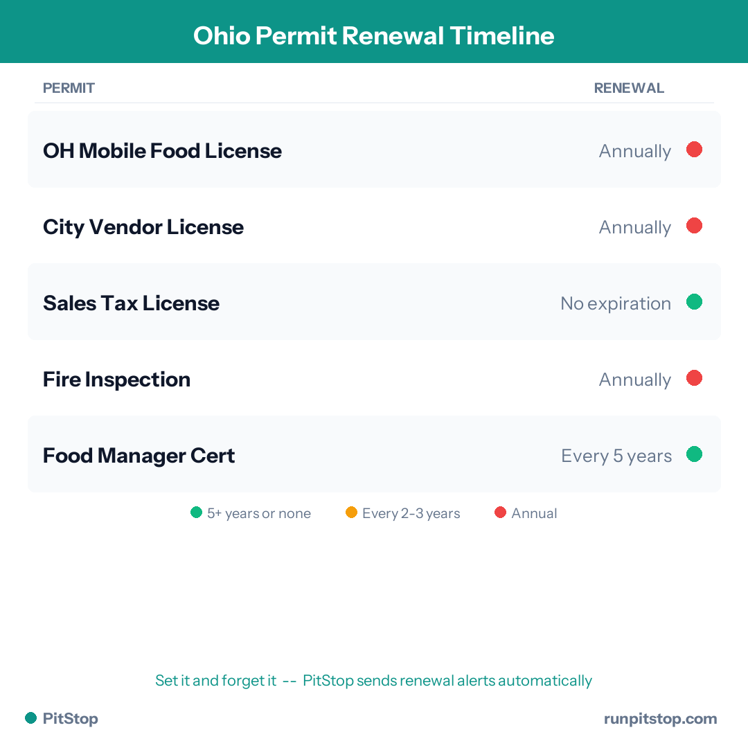 Ohio Permit Renewal Timeline