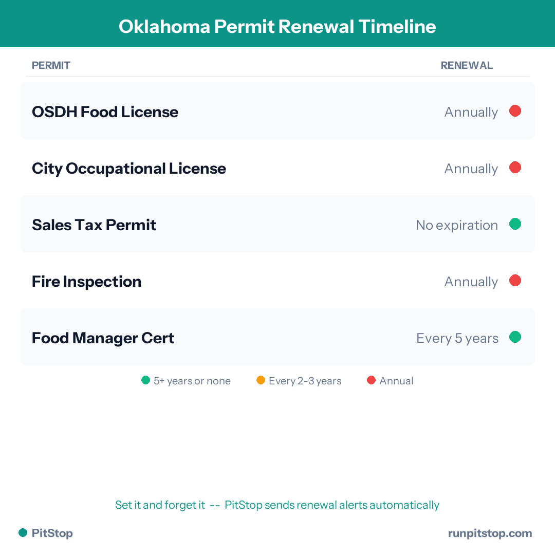 Oklahoma Permit Renewal Timeline