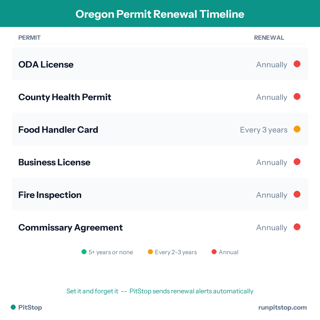 Oregon Permit Renewal Timeline