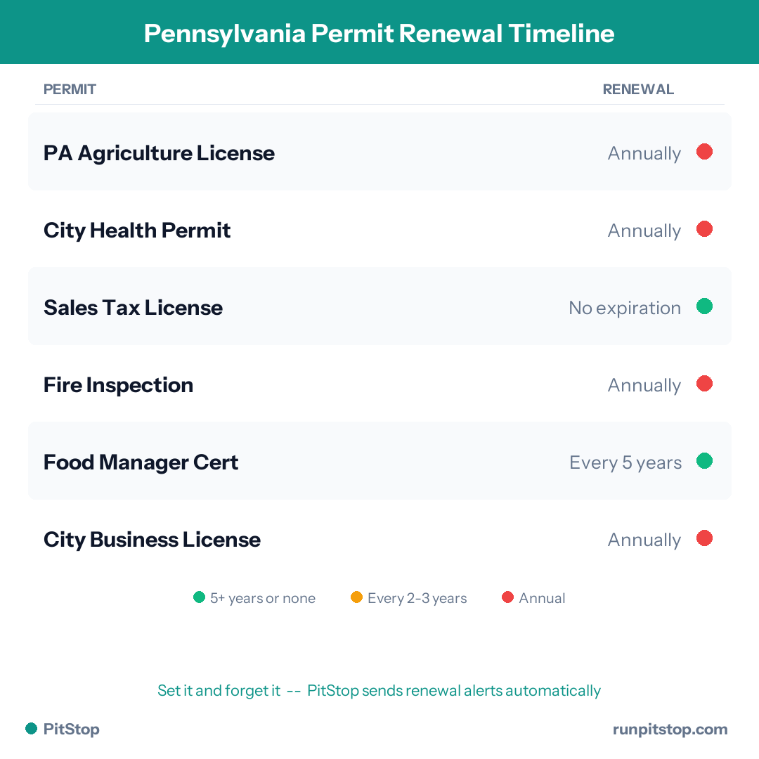Pennsylvania Permit Renewal Timeline