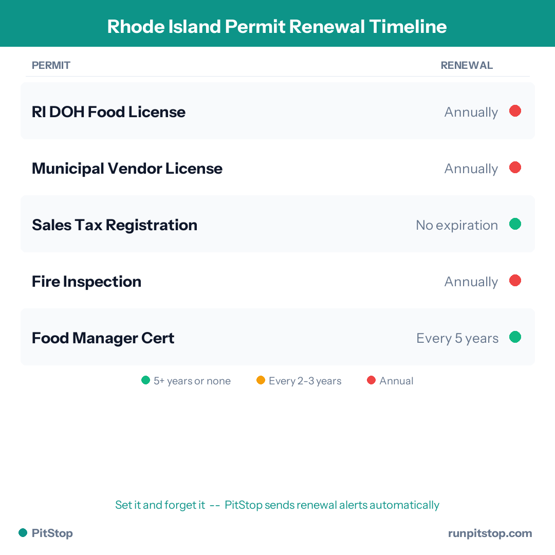 Rhode Island Permit Renewal Timeline