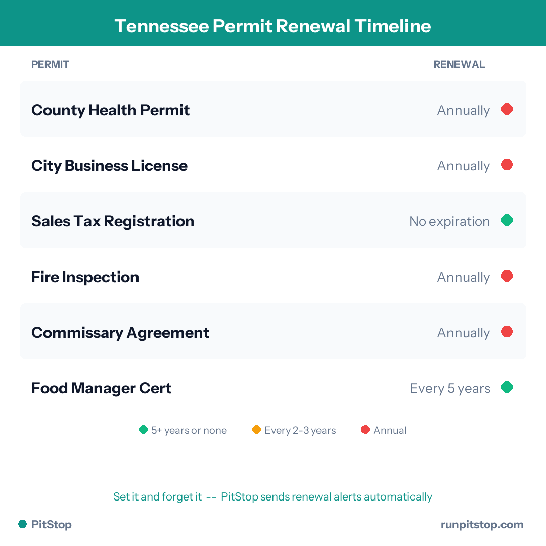 Tennessee Permit Renewal Timeline