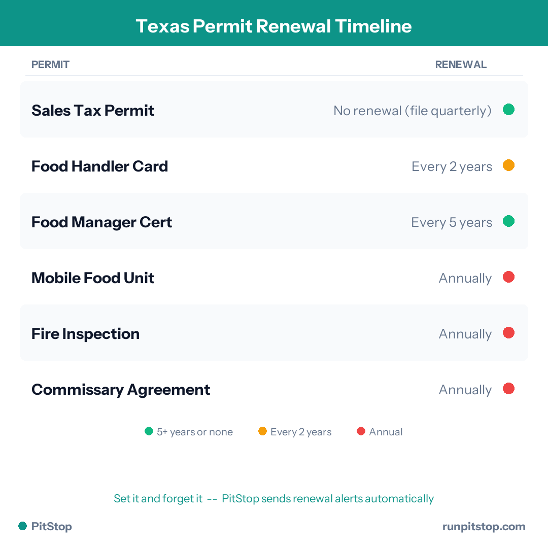 Texas Permit Renewal Timeline