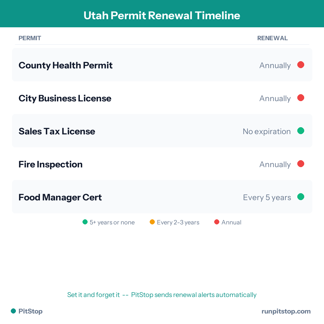 Utah Permit Renewal Timeline