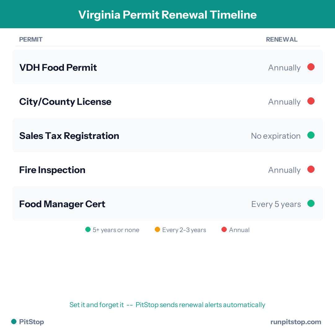 Virginia Permit Renewal Timeline