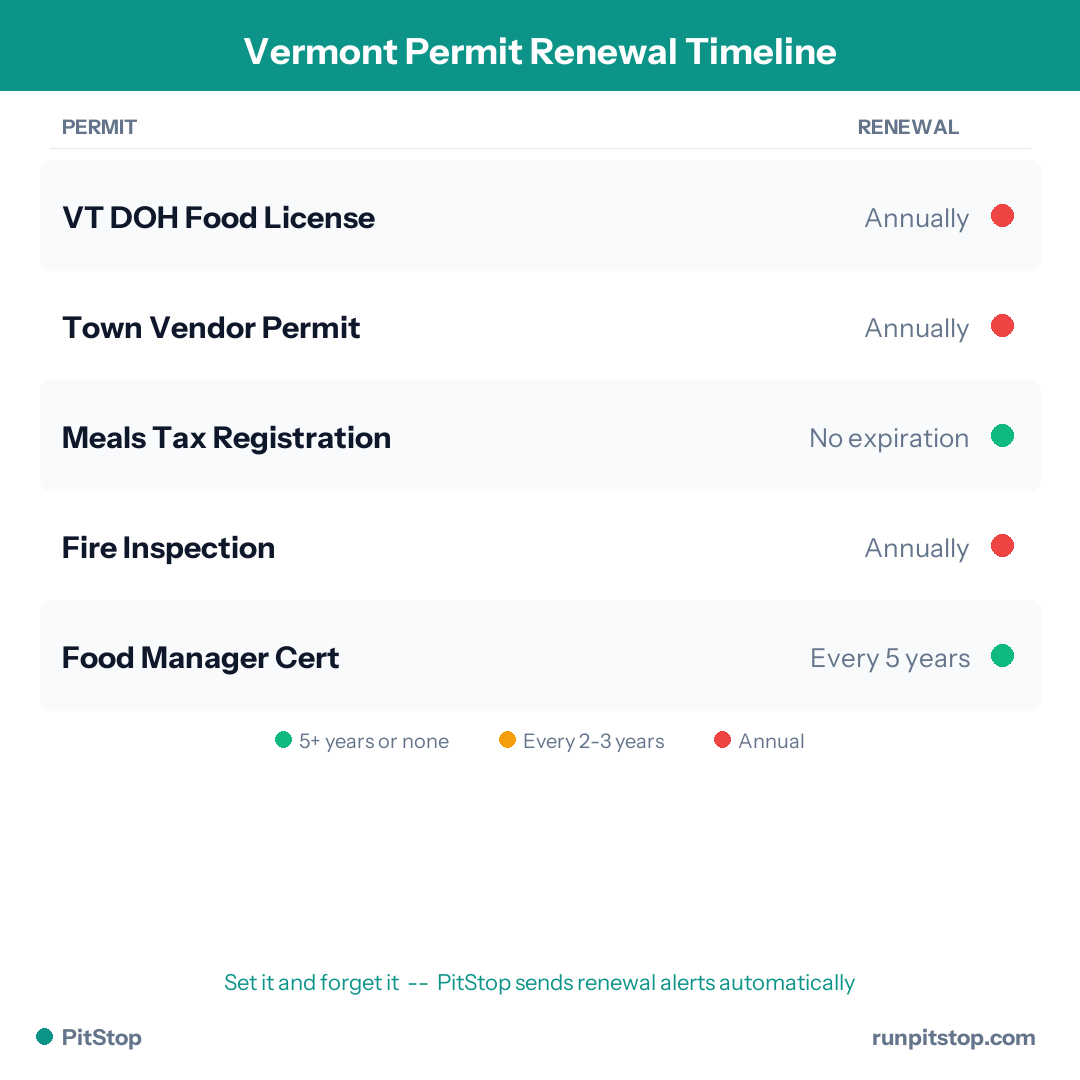 Vermont Permit Renewal Timeline