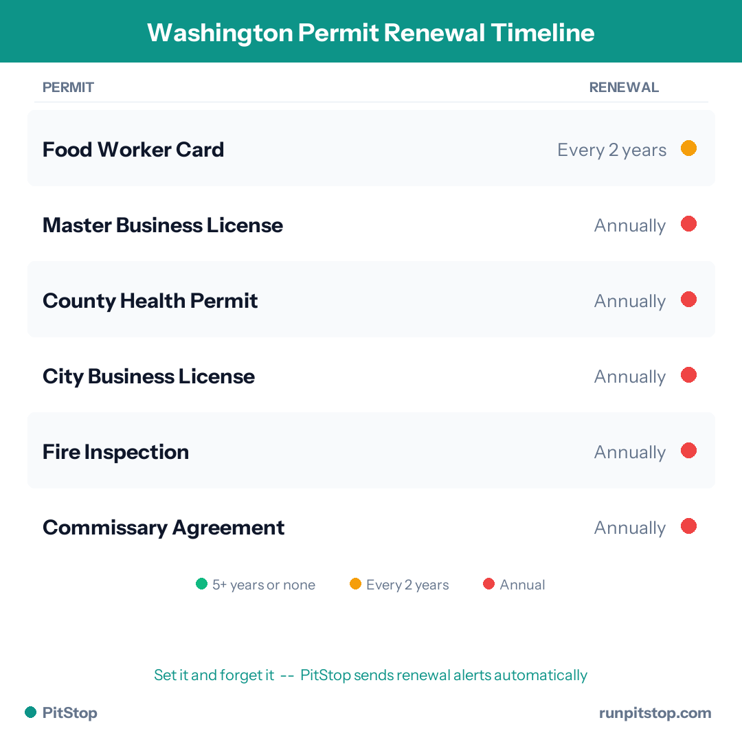 Washington Permit Renewal Timeline