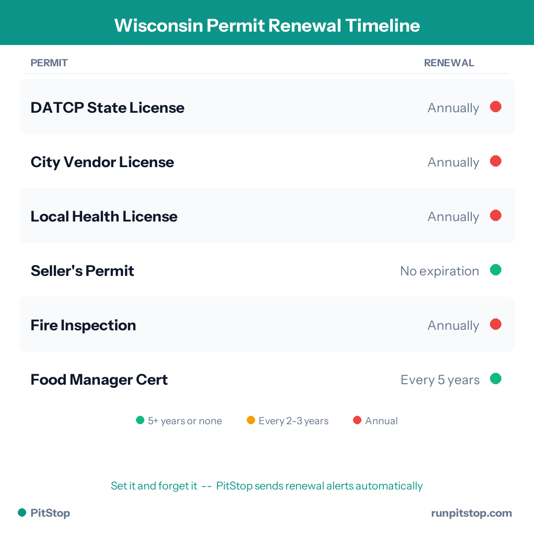 Wisconsin Permit Renewal Timeline