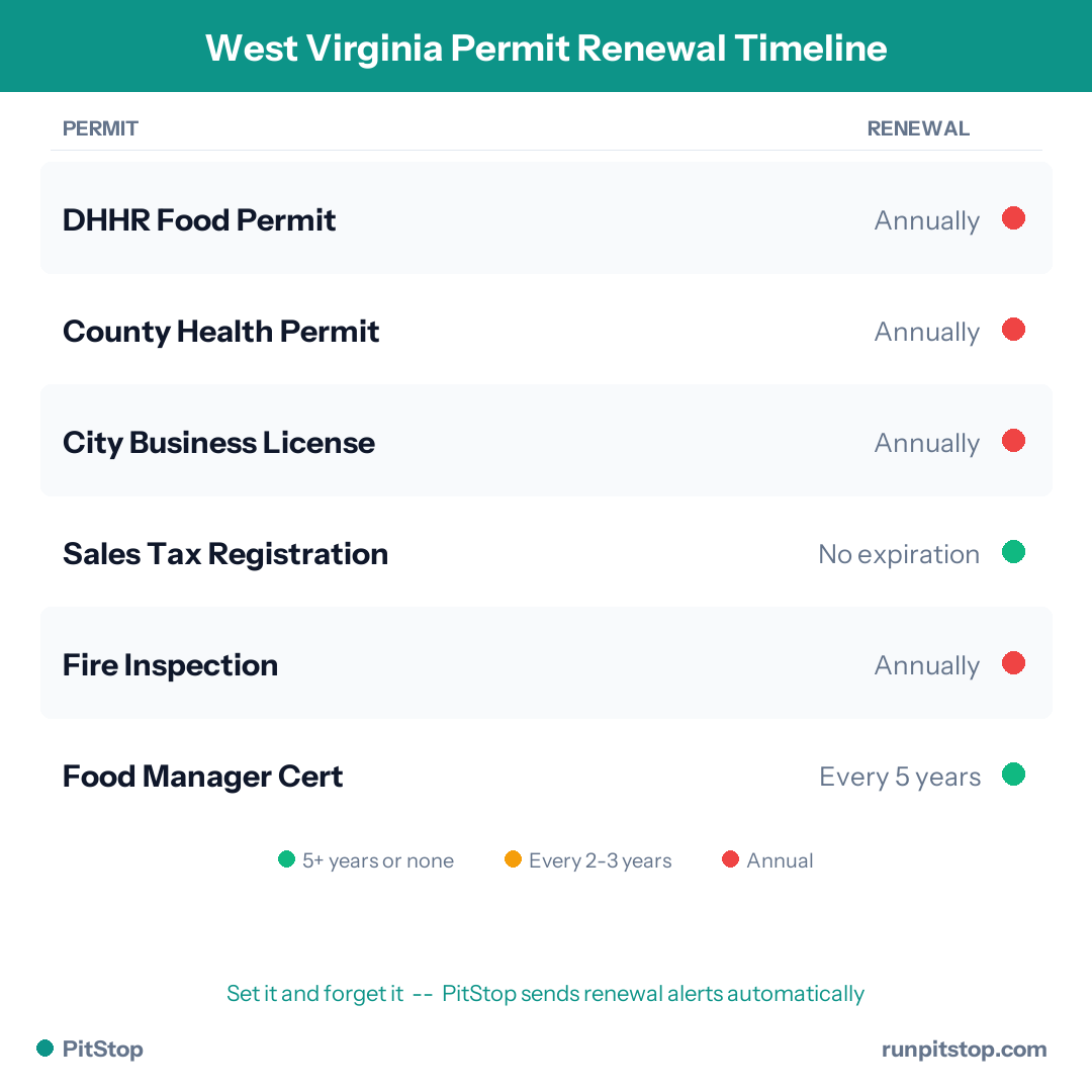 West Virginia Permit Renewal Timeline
